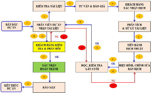 Quy trình dịch thuật